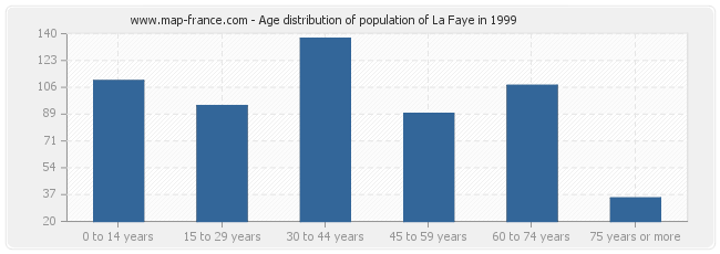 Age distribution of population of La Faye in 1999